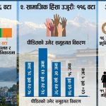 कास्कीमा धेरै हिंसा पोखरामा, महिना दिनमै १९ ले गरे आत्महत्या 93d8d1ce-a2e0-4b4d-81dd-16cd1d364289